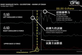 馬坤斯承受22.55 G-Force~