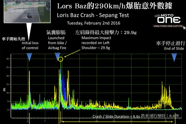 Motogp馬拉冬測290km/h爆胎數據-最大撞擊力29.9 G-Force