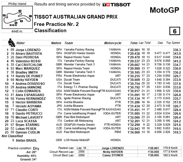 MOTOGP FP2