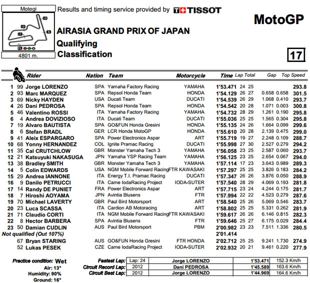 motogp result