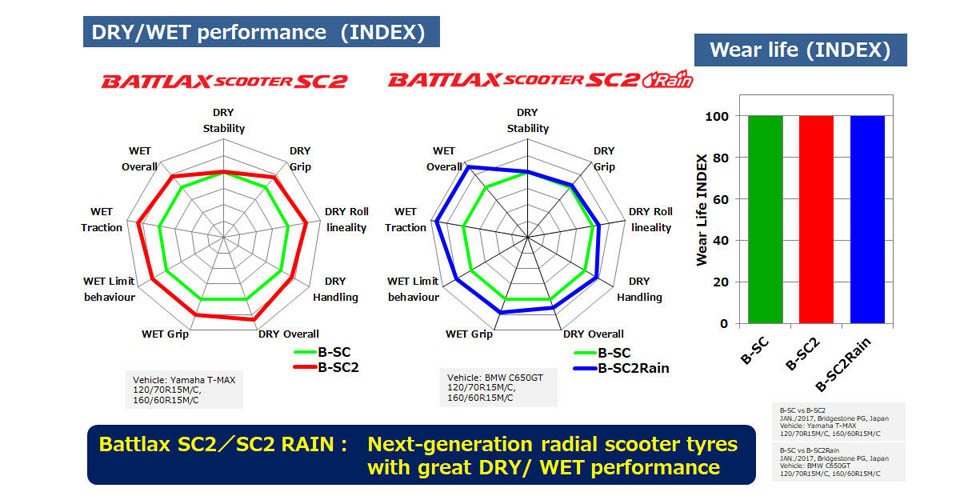 2018 Bridgestone BATTLAX A41 T31 SC2 RAIN