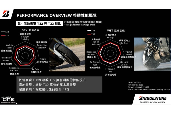 BRIDGESTONE BATTLAX SPORT TOURING T33 全新長途旅行運動輪胎 - 比上一代T32提升47%耐用性,提升乾/濕地表現